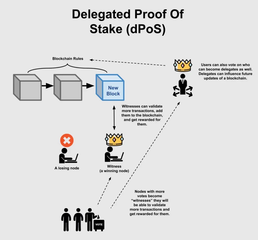 What Does Proof-of-Stake (PoS) Mean in Crypto?