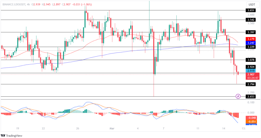 Lido DAO (LDO) Price Prediction , , – - CoinWire