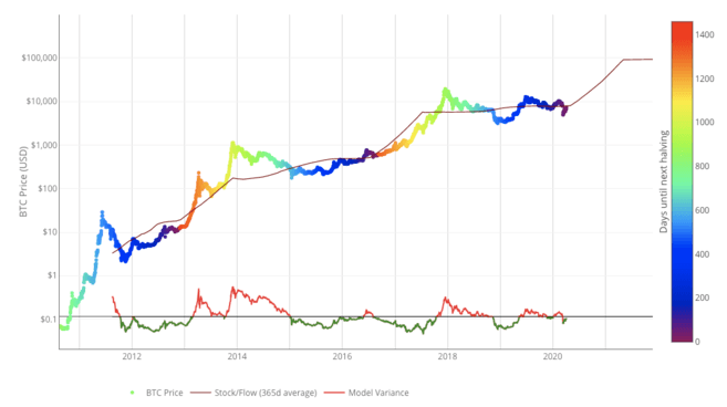 How accurate is the Bitcoin Stock-to-Flow Model? - Deutsche Digital Assets