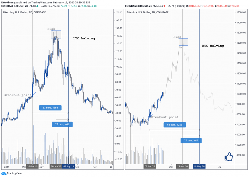 Litecoin vs Bitcoin: Key Differences