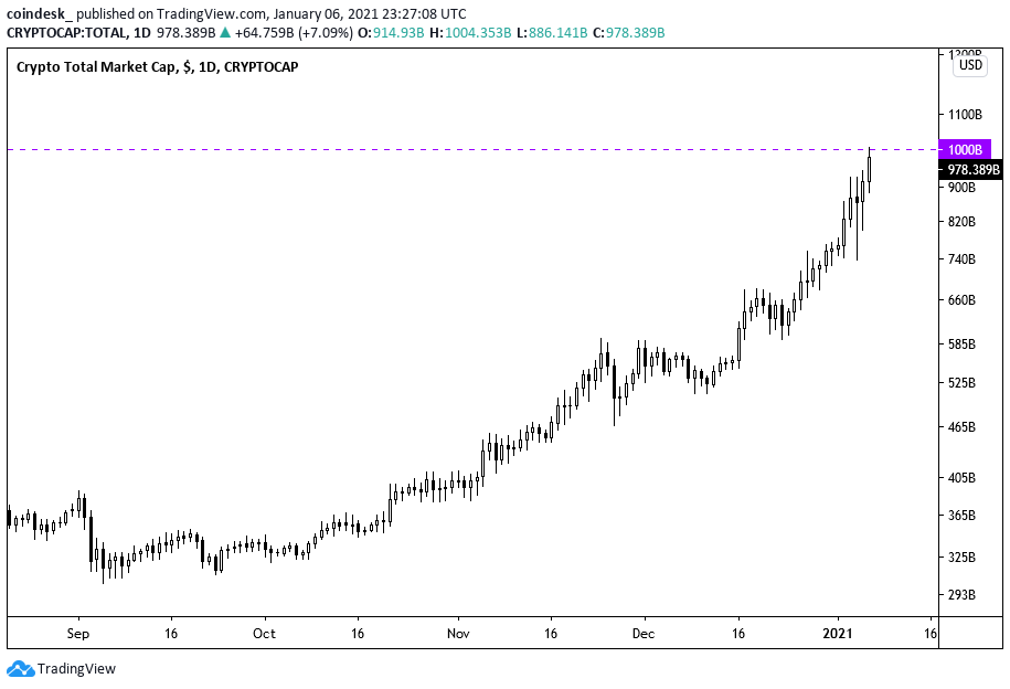 Cryptocurrency Market Capitalization