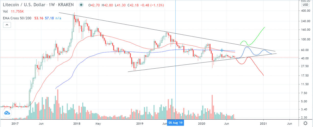 Litecoin Price Prediction: What’s the Future of Litecoin?