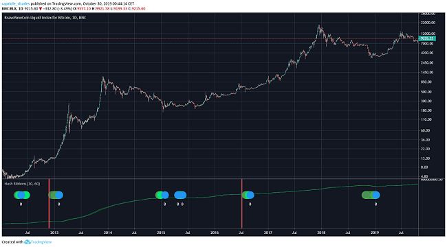 Hash Ribbons Flash Buy Signal Amid Low Bitcoin Volatility