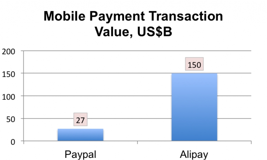 Alipay Overtakes PayPal As the Largest Mobile Payments Platform in the World