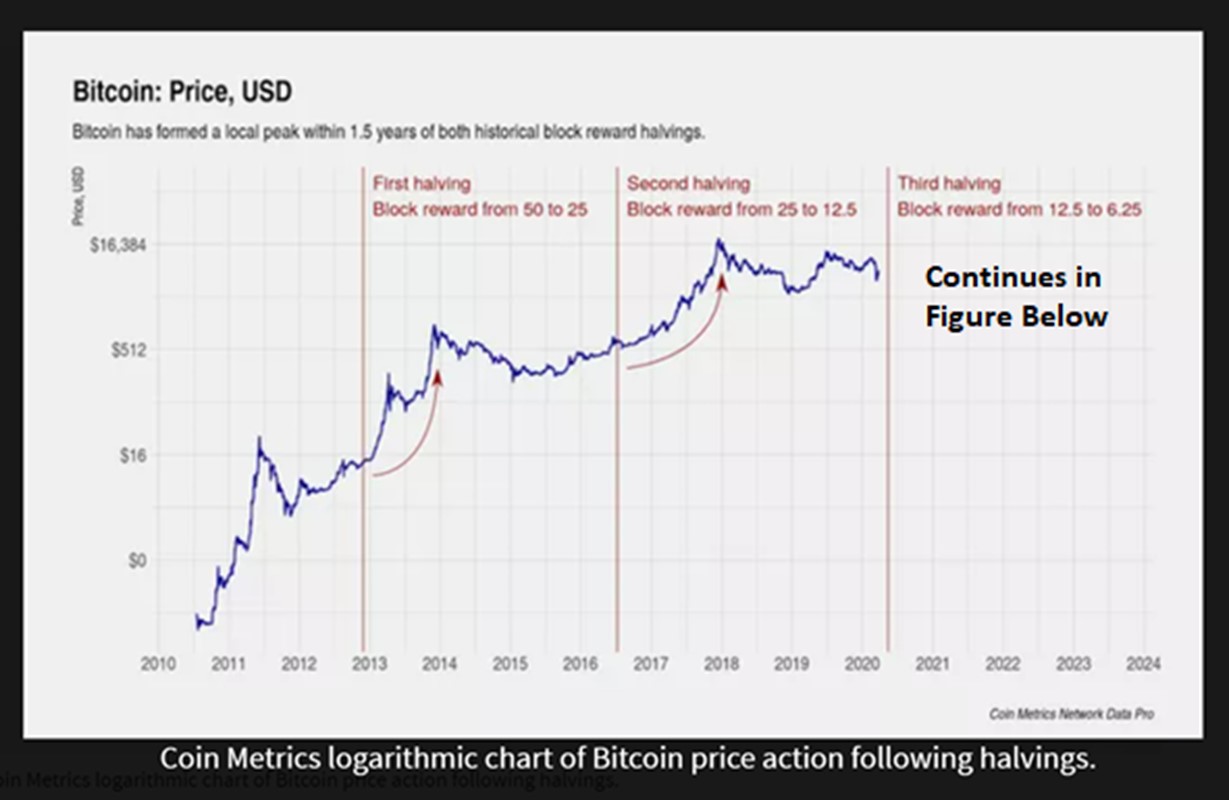 What Is Bitcoin Halving? Here's Everything You Need to Know About BTC Halving