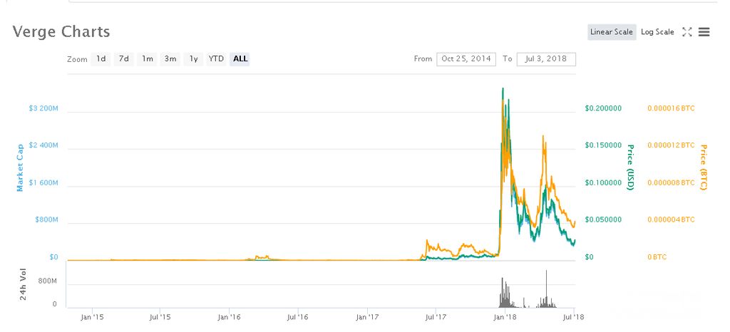 Verge Vs Bitcoin Comparison - XVG/BTC Cryptocurrency Comparison Charts - 1 day