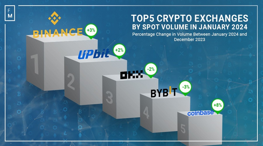 9 Best Crypto Exchanges and Apps of March - NerdWallet