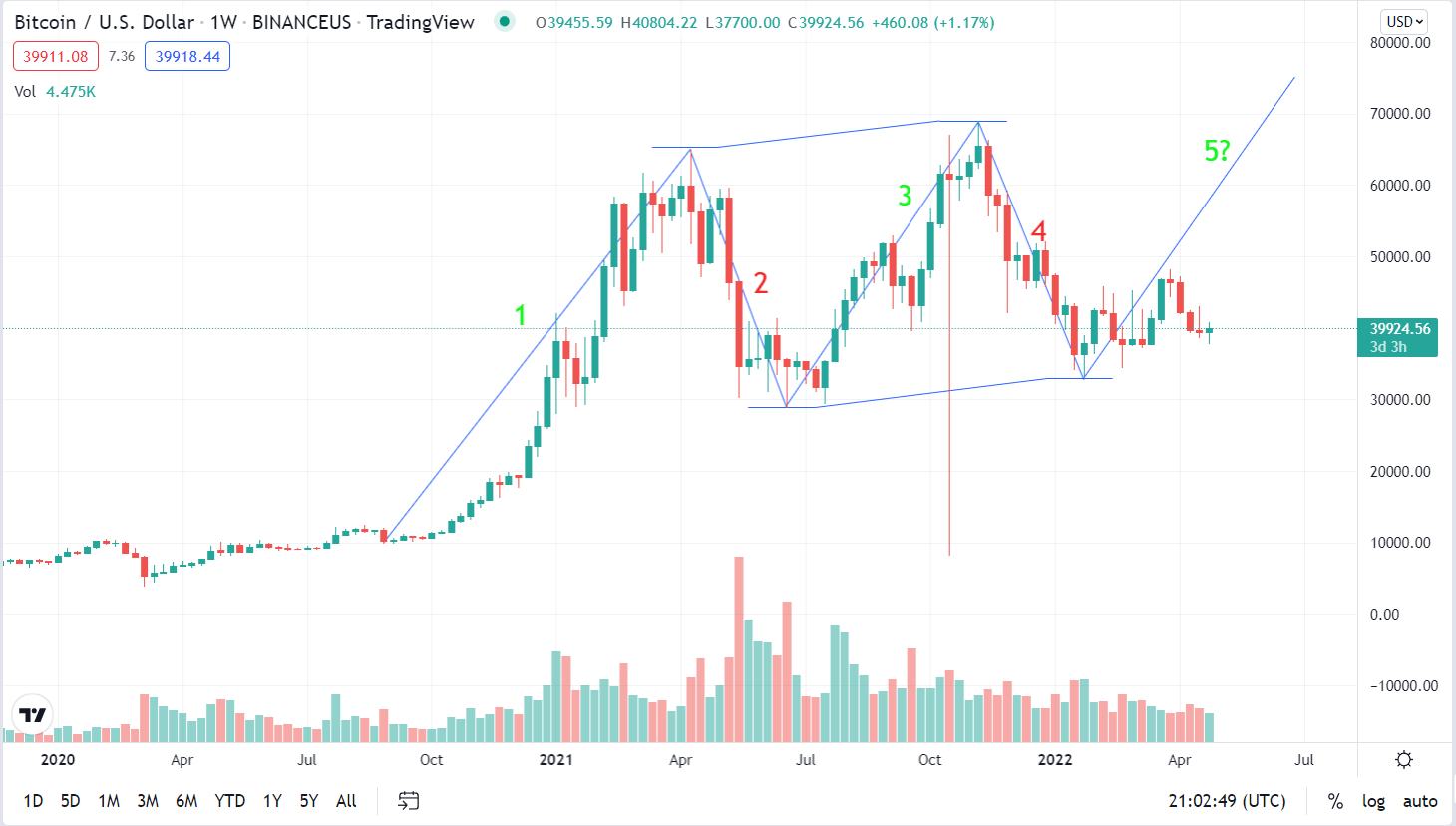 Elliott Wave Theory: What It Is and How to Use It