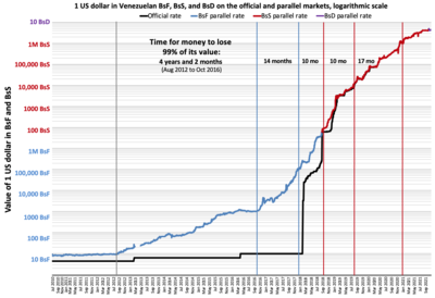 Venezuelan Bolívar to US Dollar Exchange Rate Chart | Xe