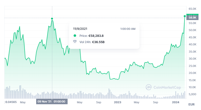 Bitcoin to Euro Exchange Rate Chart | Xe