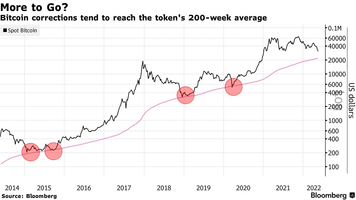 Bitcoin Day Moving Average Chart