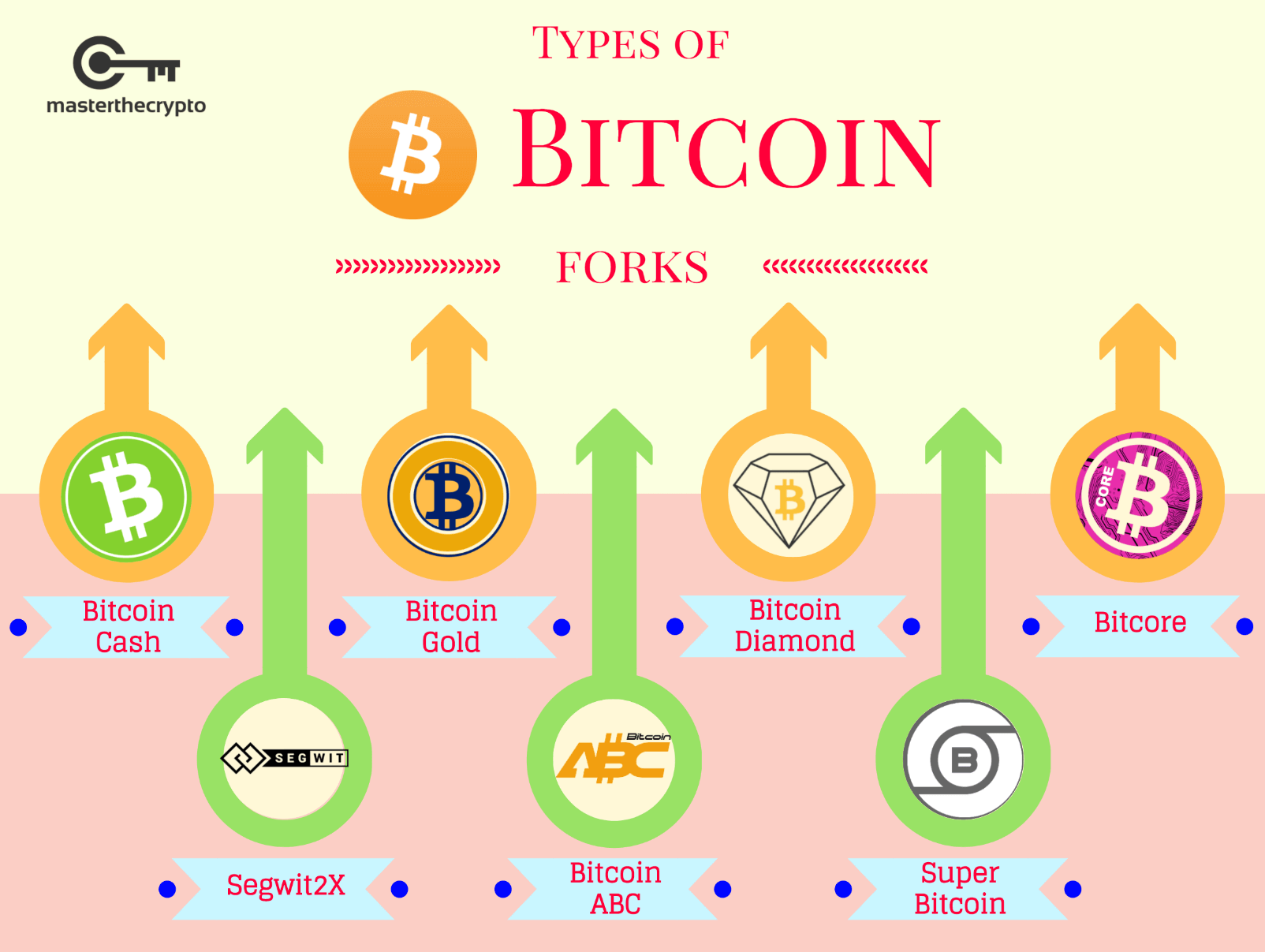 Hard Forks » Find a list of all past & upcoming hard forks