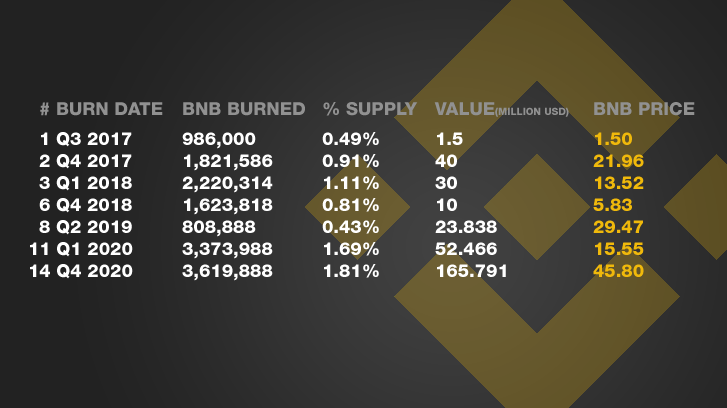 Binance CEO Celebrates 25th Quarterly Million BNB Burn