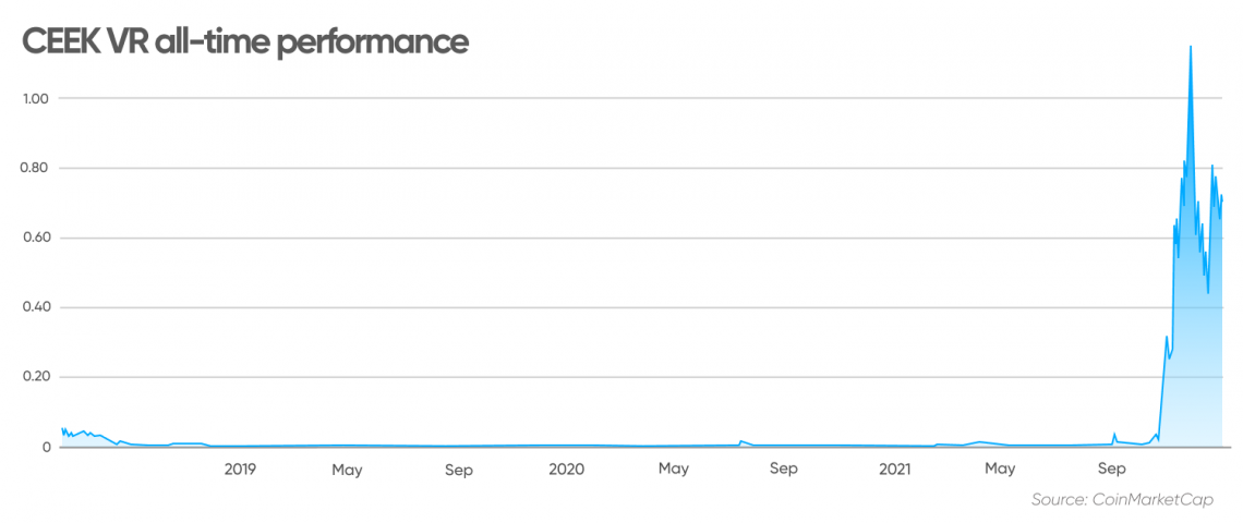 CEEK VR price now, Live CEEK price, marketcap, chart, and info | CoinCarp