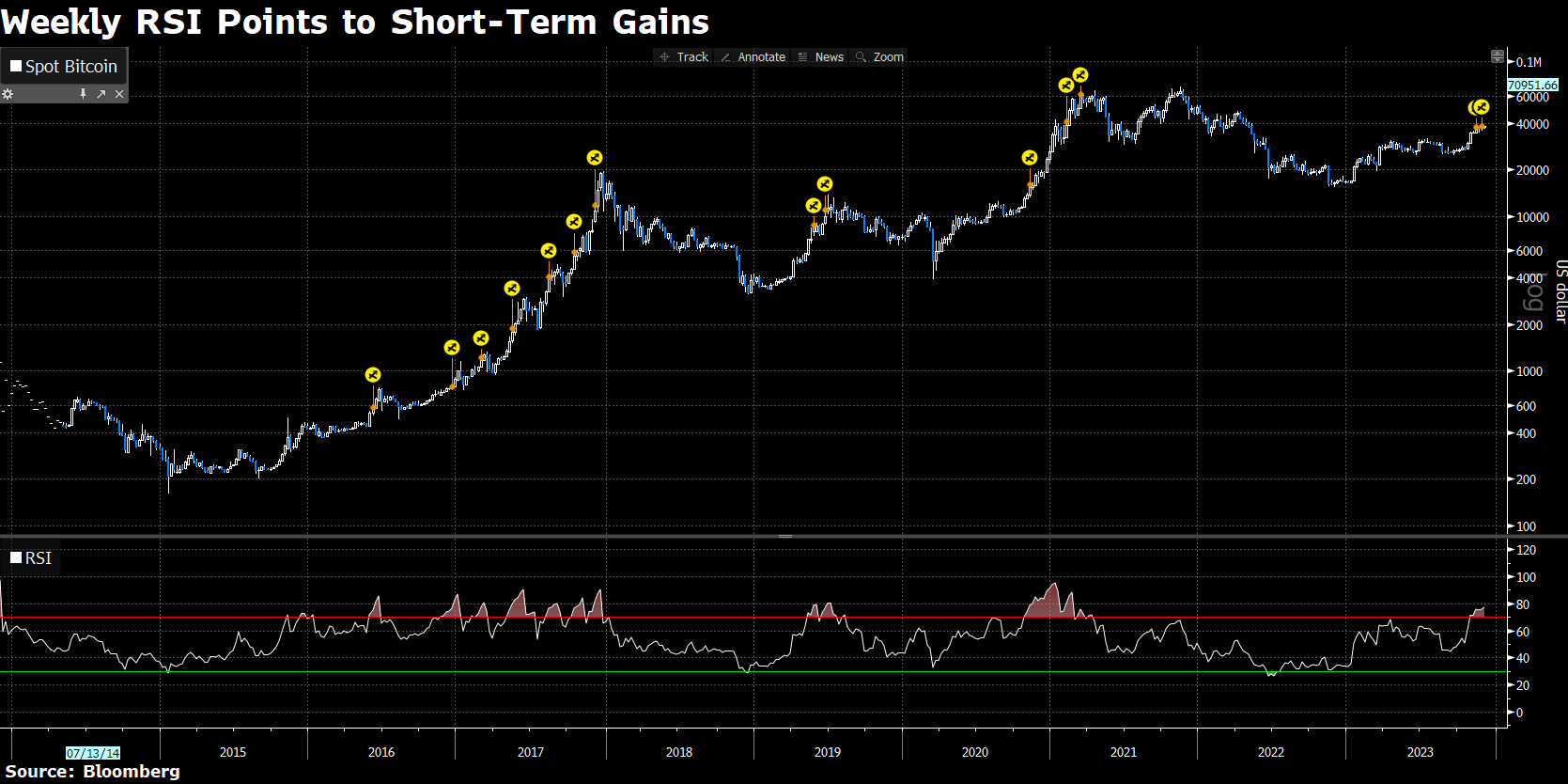 Bloomberg’s Strategist Says $k Bitcoin Price Would “Rhyme” With History ⋆ ZyCrypto