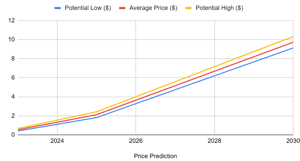 Cardano Price Prediction A Good Investment? | Cryptopolitan