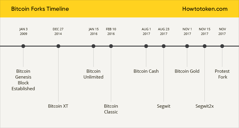 Recent and Upcoming Bitcoin Hard Forks | CoinCentral