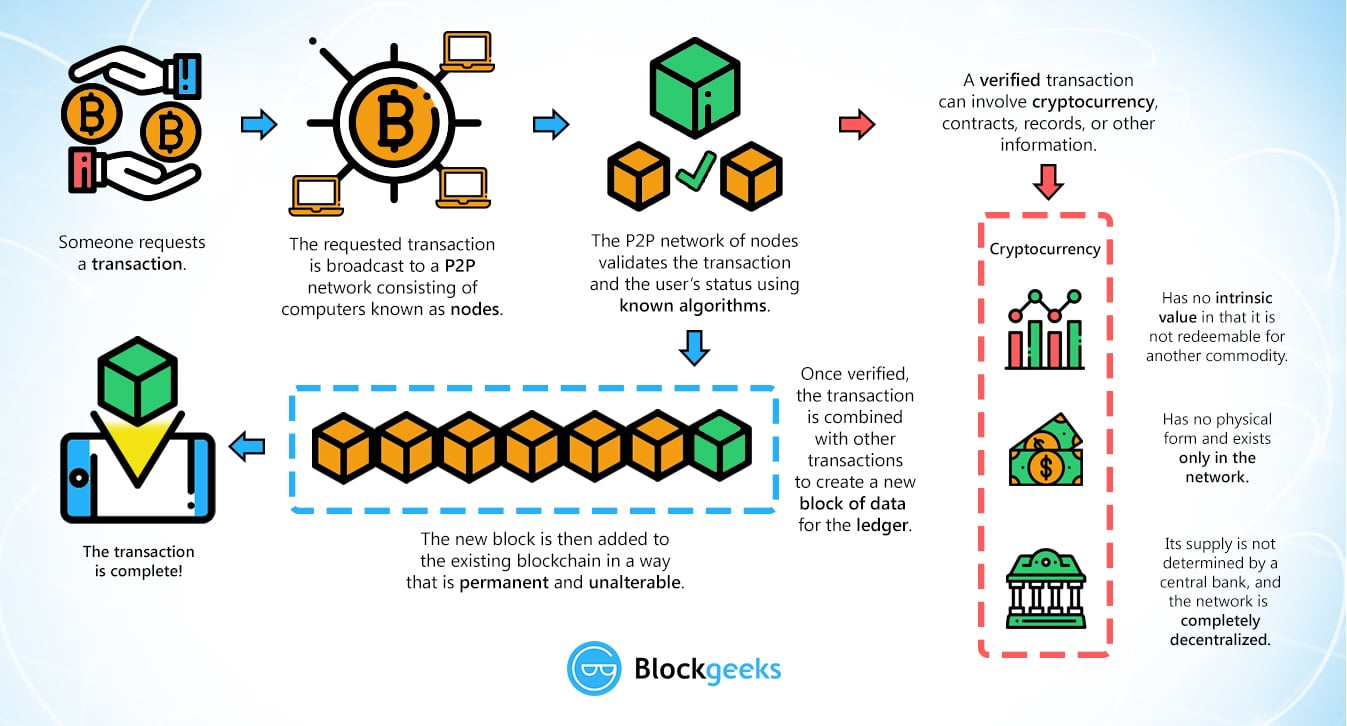 What is cryptocurrency and how does it work? - The Economic Times