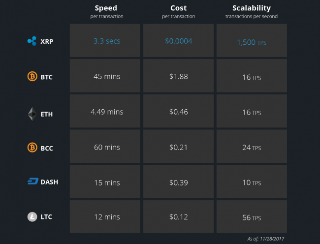 Bitcoin Is Slow: What Is the Fastest Cryptocurrency & Blockchain?