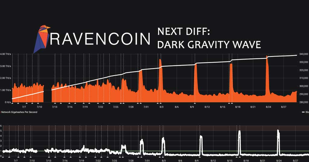 RVN Network Difficulty Chart | Kryptex Pool