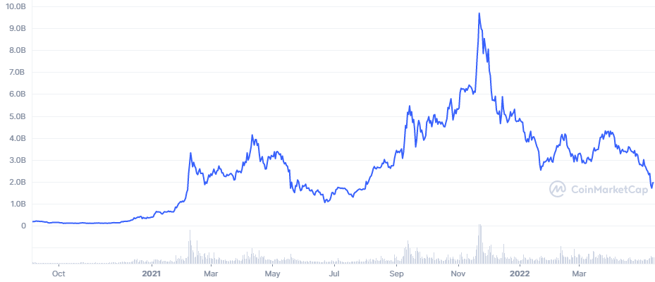 Elrond (EGLD) Price Prediction , , , , 