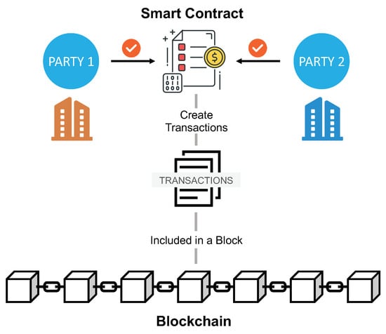 47, Smart Contract Images, Stock Photos, 3D objects, & Vectors | Shutterstock