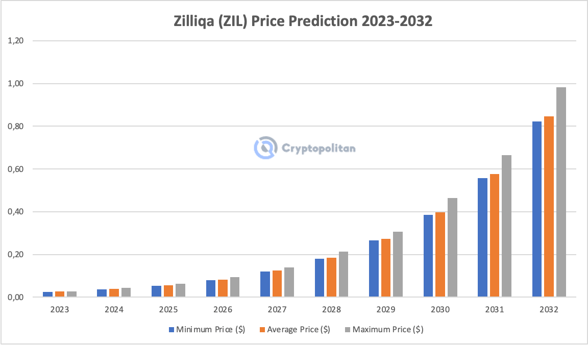 Zilliqa Price Prediction up to $ by - ZIL Forecast - 