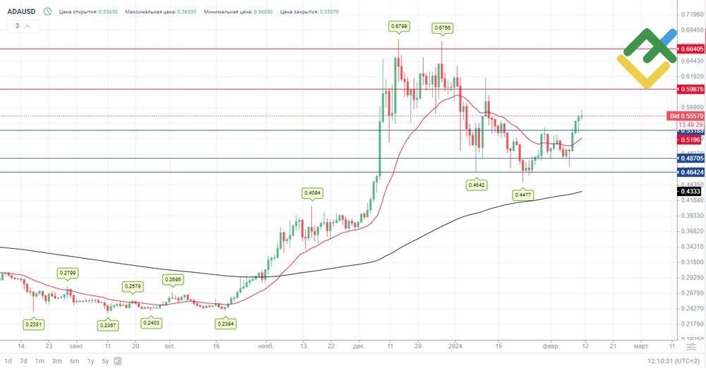 Cardano Price Prediction & Forecast for , , | cryptolove.fun