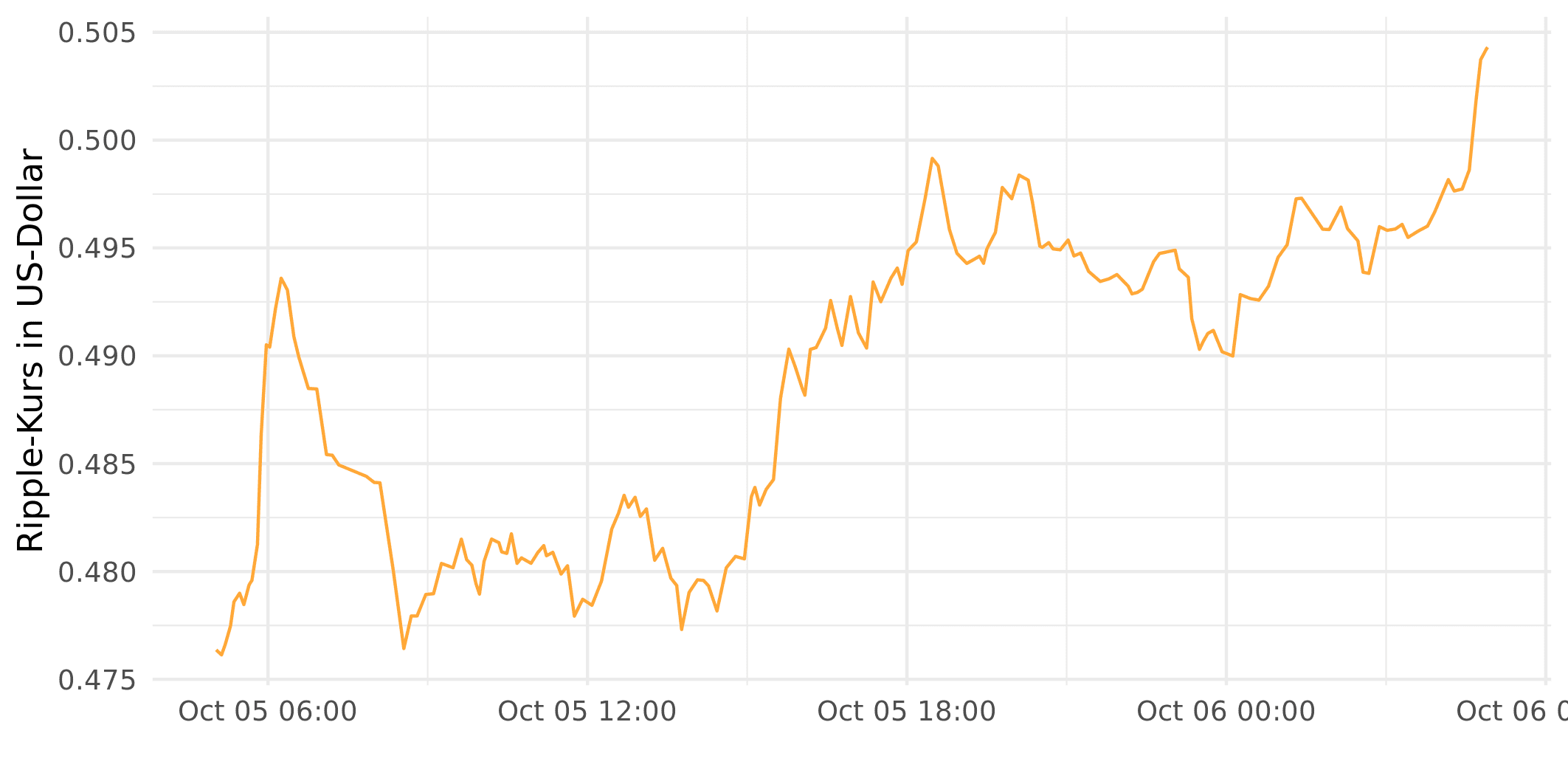 XRP USD (XRP-USD) Price, Value, News & History - Yahoo Finance