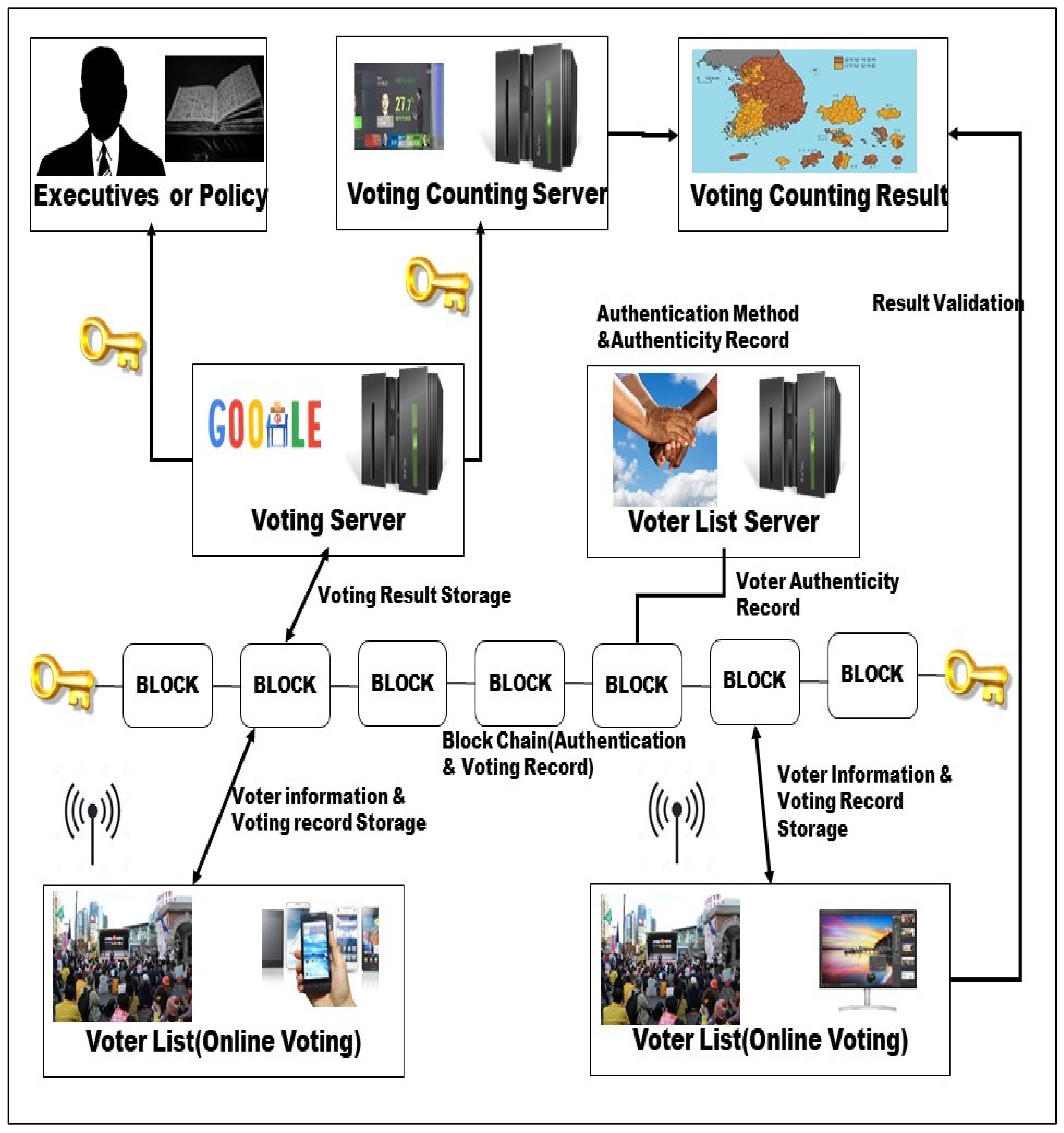 Transparent Blockchain-Based Electronic Voting System: A Smart Voting Using Ethereum | SpringerLink