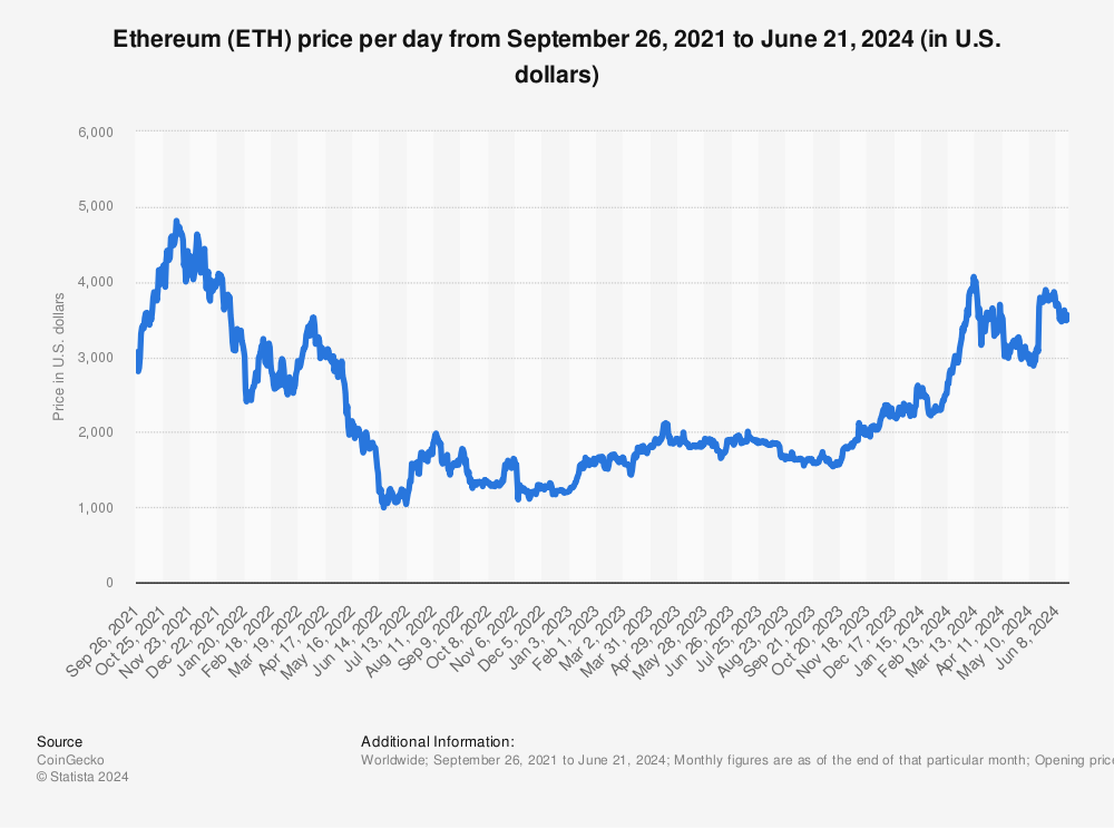 Ethereum Price Today - ETH Coin Price Chart & Crypto Market Cap