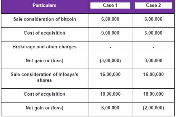 tax on crypto gains: Crypto Tax: What investors need to know - The Economic Times