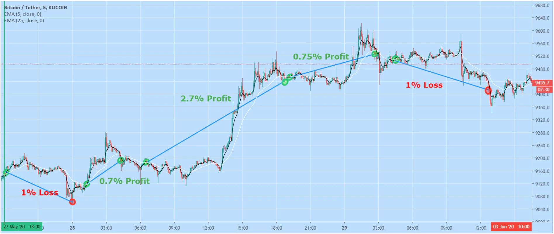 Scalping Techniques in Crypto Trading - Pintu Academy