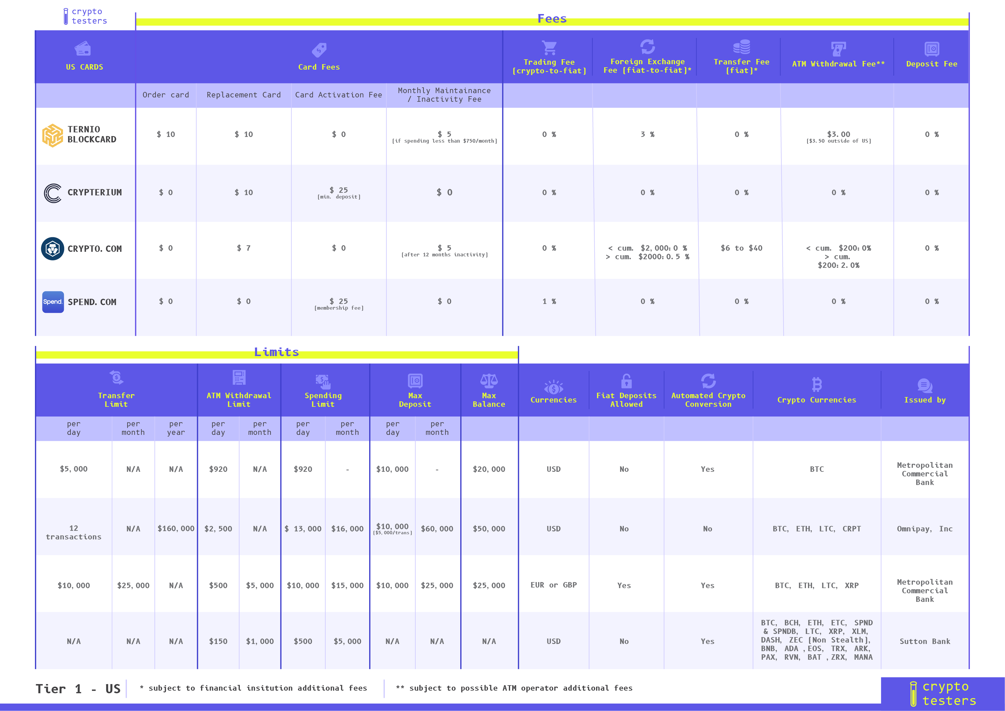 Bitcoin Debit Card Comparison - Bitcoin Card Comparison