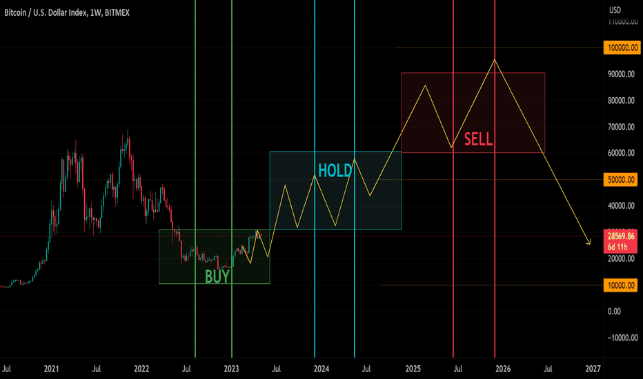 BTCUSD Longs Trade Ideas — BITFINEX:BTCUSDLONGS — TradingView