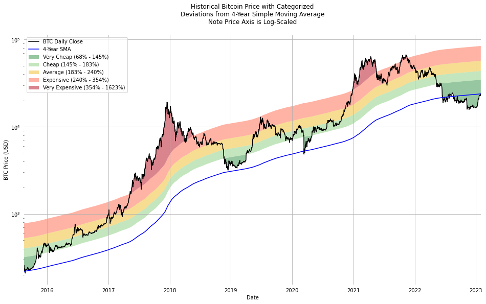 Bitcoin’s price history: to | Bankrate