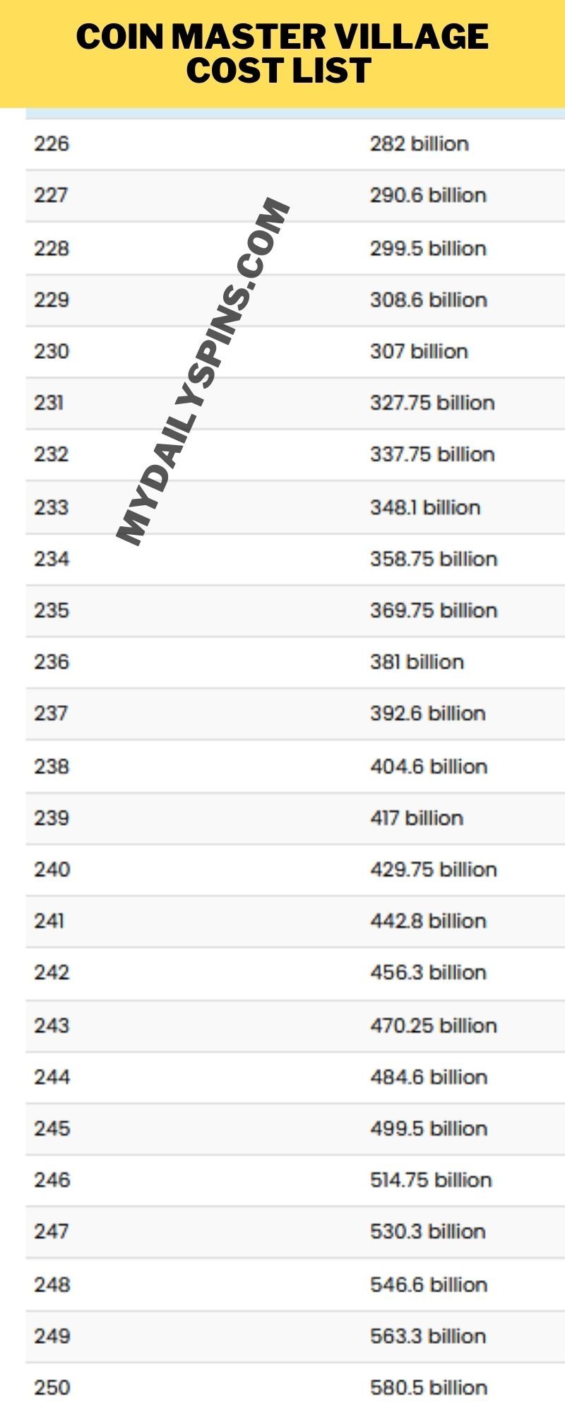 Coin Master Villages List with Cost [Updated ]