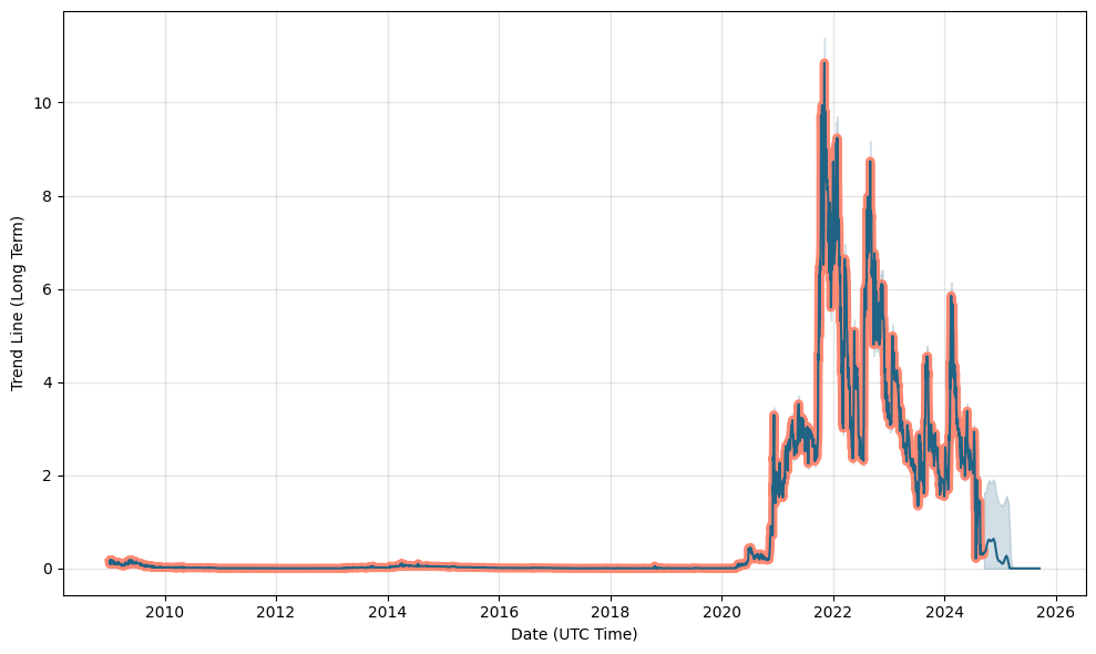 Pessimistic Forecast Rationale? - Trading - Cardano Forum