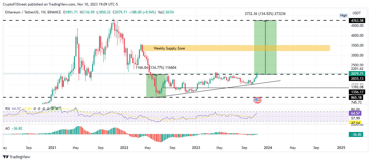 Ethereum (ETH) Price Prediction , – | CoinCodex