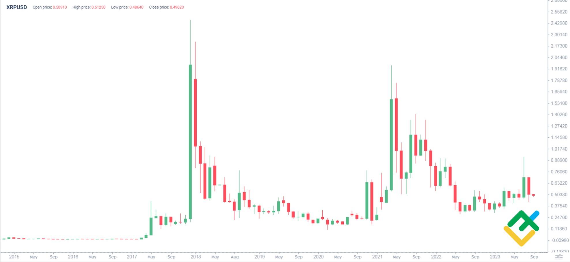 Ripple: performance of Ripple on Coinhouse