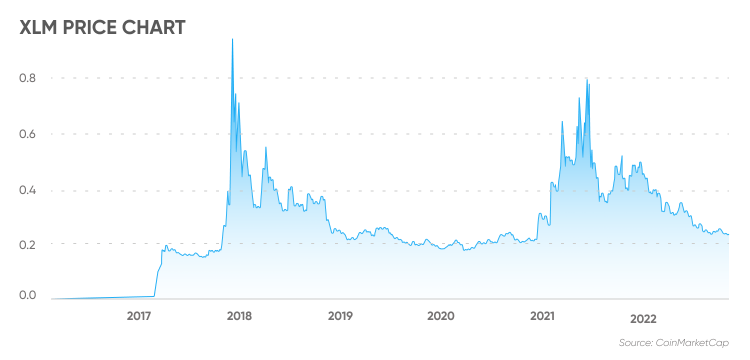 Stellar Price | XLM Price index, Live chart & Market cap | OKX