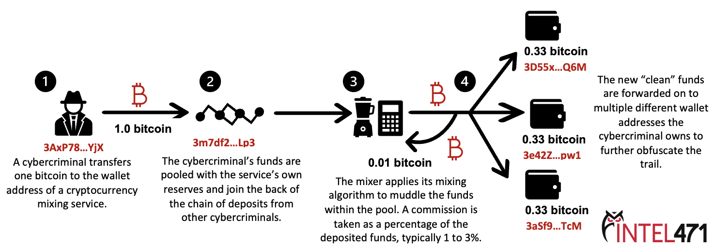 Bitcoin Mixing - CoinDesk