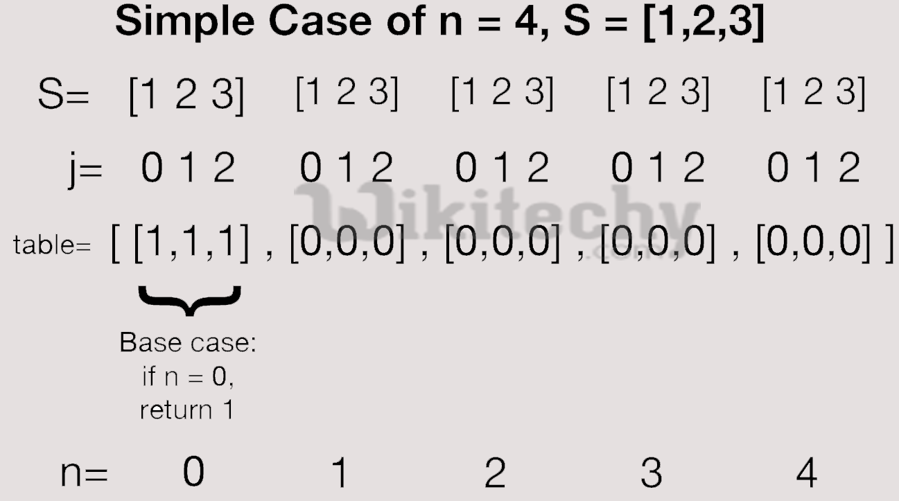 Coin Change Problem with Dynamic Programming: A Complete Guide | Simplilearn