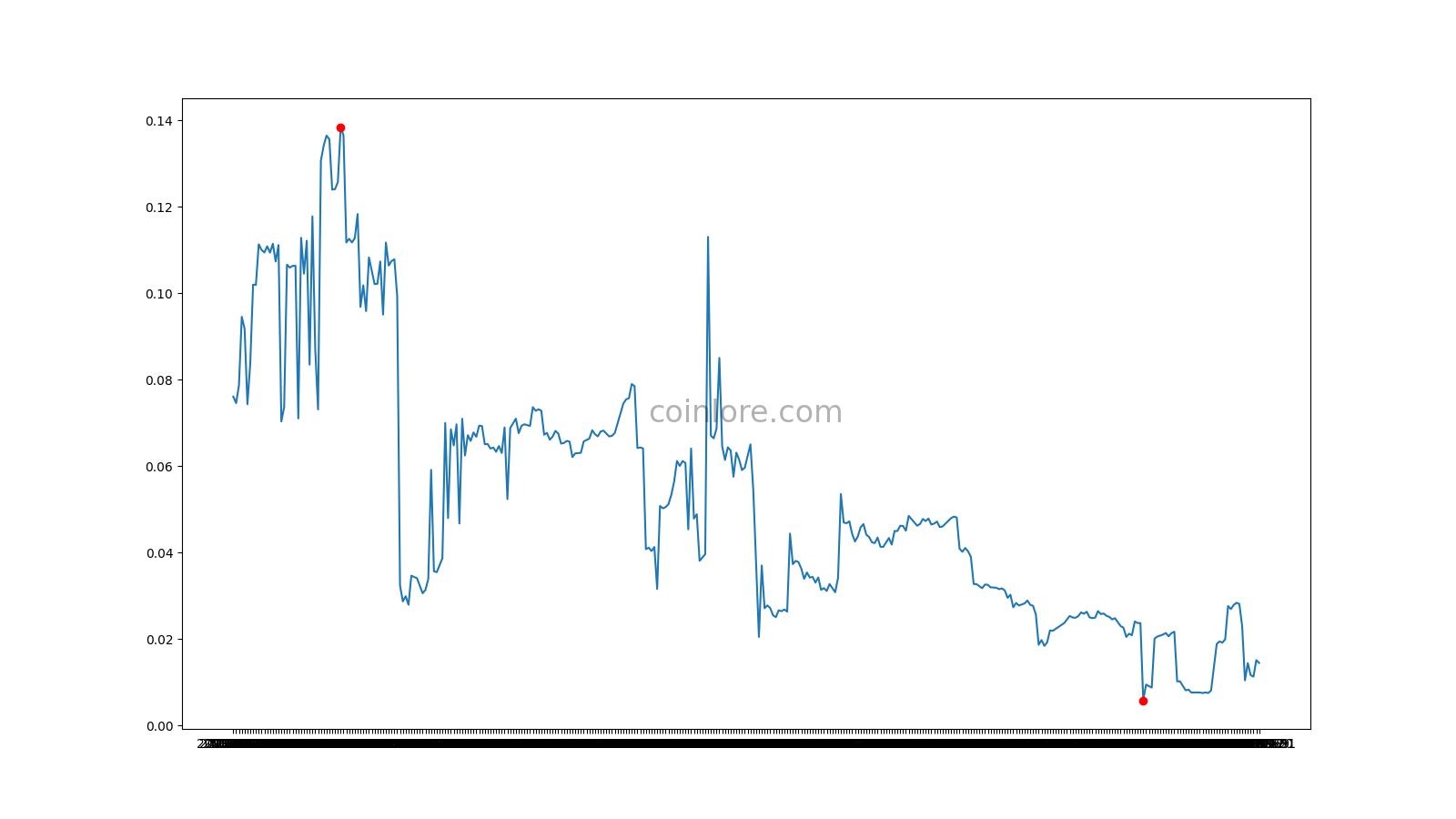 Blocknet Price Today | BLOCK Price Chart And Index Real Time