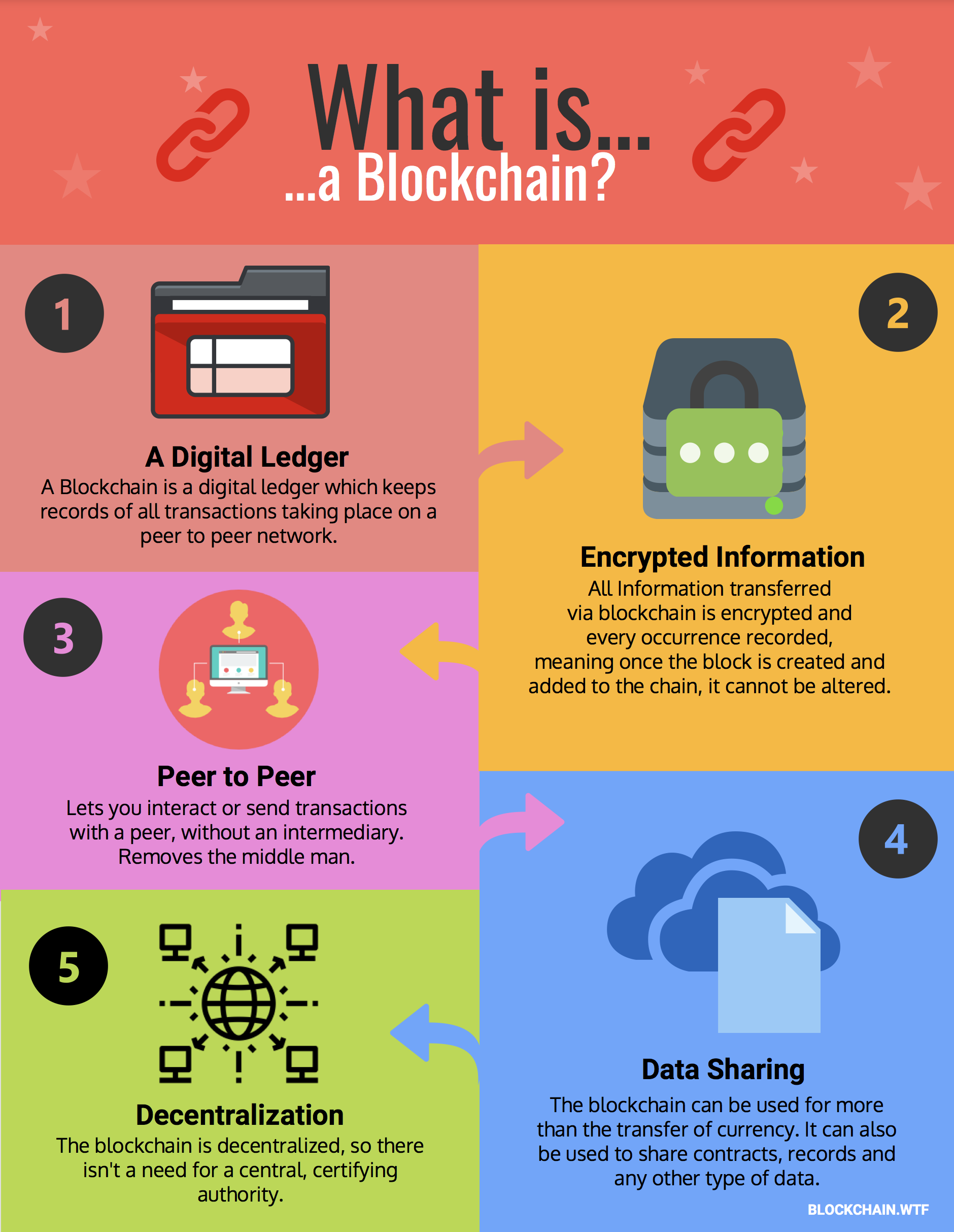 What is Blockchain Technology? How Does Blockchain Work? [Updated]