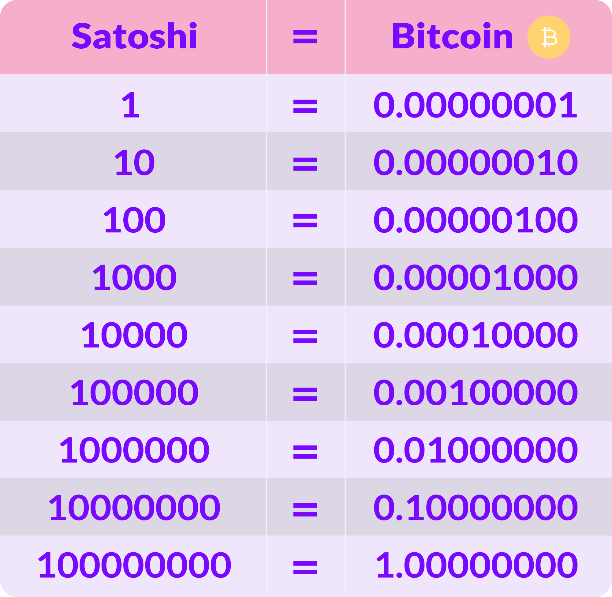 1 BTC to Satoshi (Bitcoin to Satoshi) | convert, exchange rate