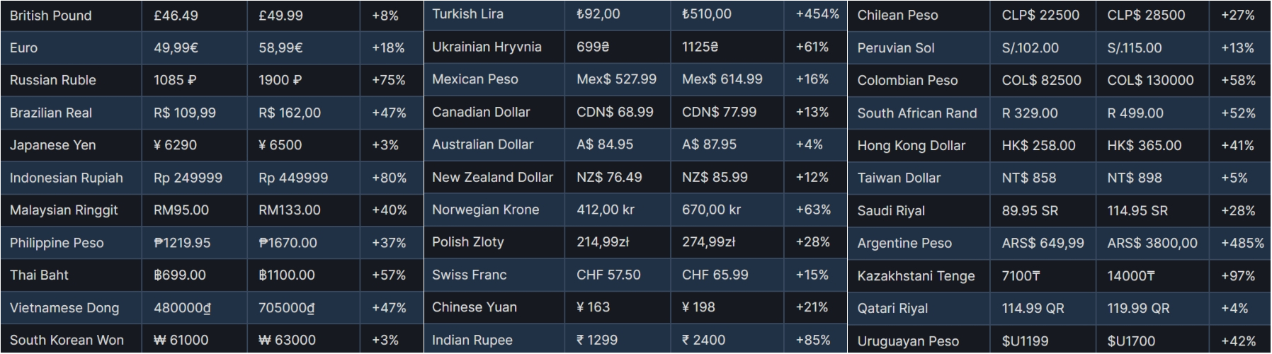 Steam Regional Pricing Recommendations Updated