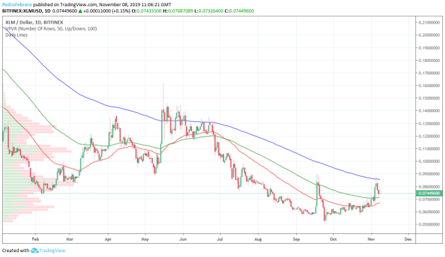 Stellar Price | XLM Live Price Index and Chart- CoinDesk