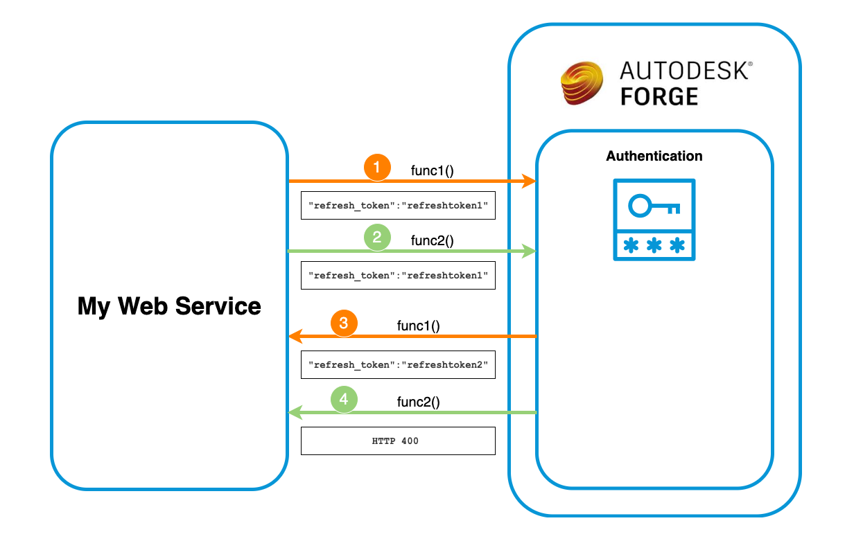 What Are Refresh Tokens and How Can They Boost Your Security? • Stateful