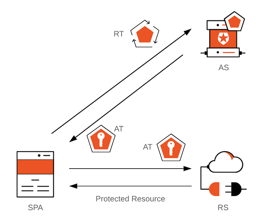 Enable OAuth Refresh Tokens in AngularJS App using ASP .NET Web API 2, and Owin - Bit of Technology